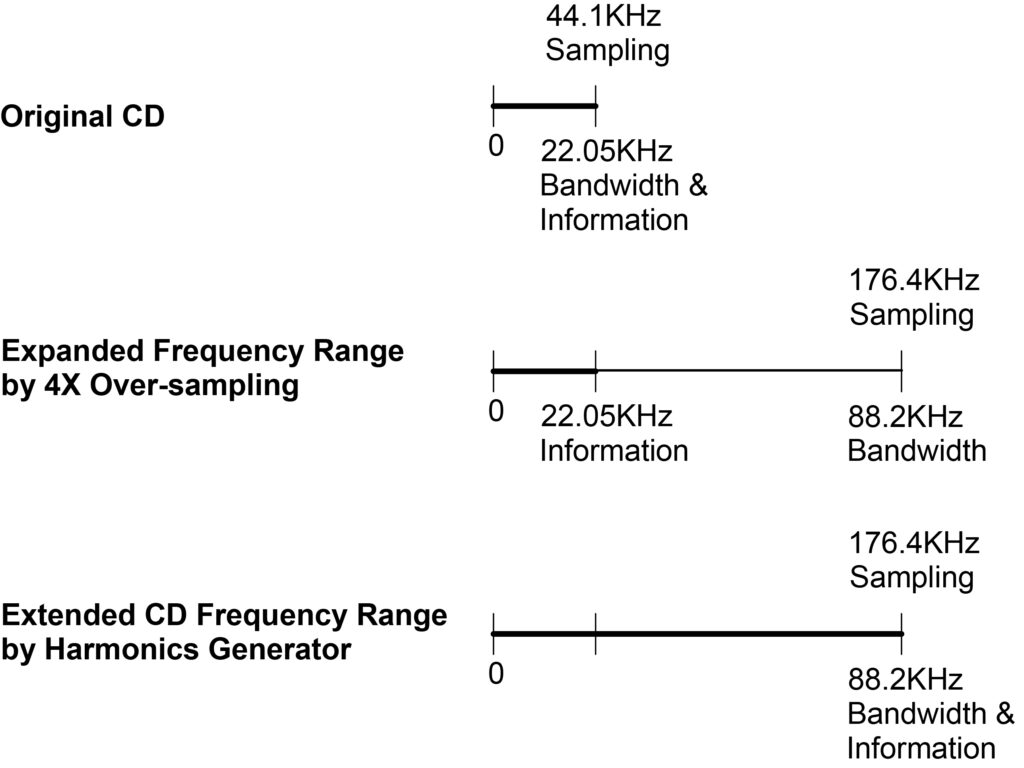 図１　CDのHi-Res化（周波数帯域の拡張）