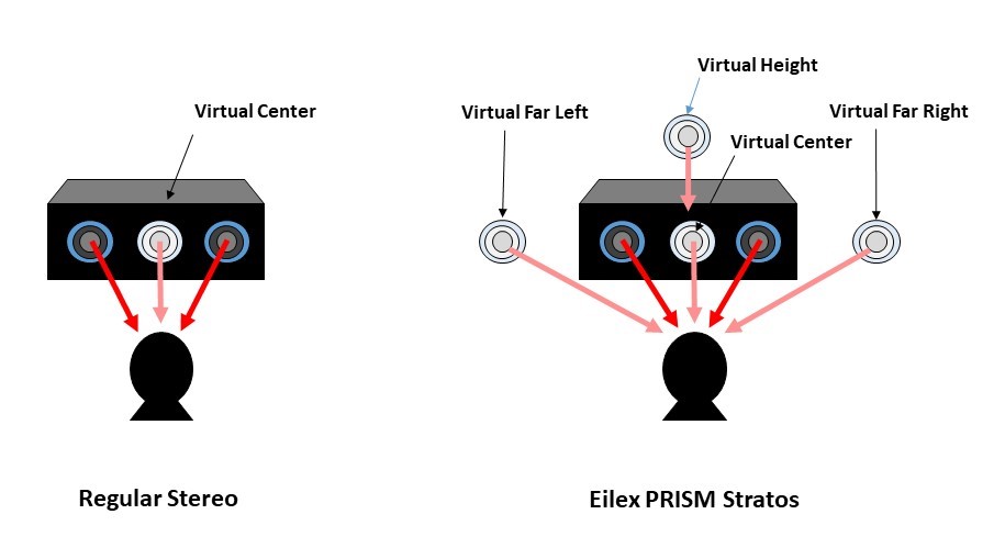 通常のステレオ（中央からのみ音が聞こえる）とEilex PRISM Stratos（スピーカーの左右外側、中央、および上方にバーチャル音源）の比較図